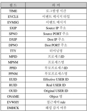 표  1.  Secure  OS  로그  정규화 Table.  1  Log  Normalization  of  Secure  OS