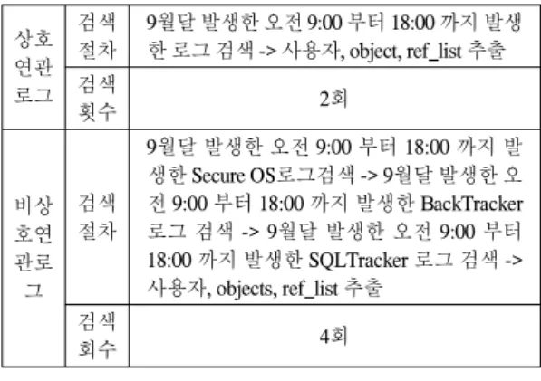 표  7.  시나리오  II에  따른  상호연관과  비상호연관의  검색회수의  비교