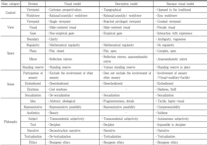 Table 1. The main difference between the three visual system of Martin J.