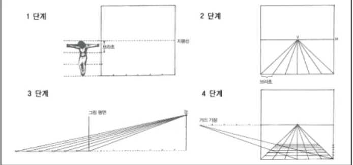 Figure 5. Alberti perspective drawing principles Source: Based on the Alberti ‘Della Pittura(1435)’