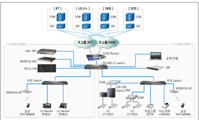 그림  3.  행정기관  VoIP  구성도 Fig.  3  VoIP  Configuration  of  administration