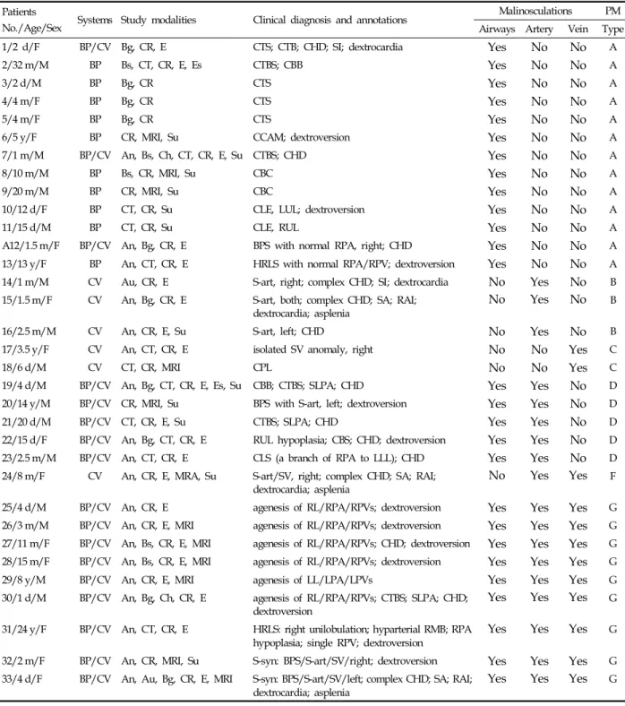 Table 1. A Systematic Approach to Our 33 Patients with Congenital BPVM and Their Classification Patients