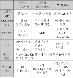 그림  2.  AP  수집  프로그램 Fig.  2  AP  collect  Program
