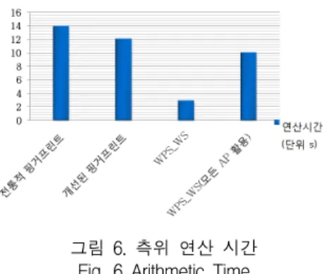 그림  5의  결과를  보면  기존  WPS 연산은  복잡한  수식 을  활용하므로  처리  시간이  높으며  WPS_WS 연산은  단 순  비교  연산이므로  적은  연산시간  소모를  보이고  있다