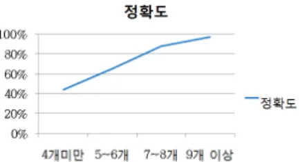 그림  9.  AP  개수  증가로  인한  측위  정확도  변화 Fig.  9  Accuracy  of  the  positioning  result  caused  by 