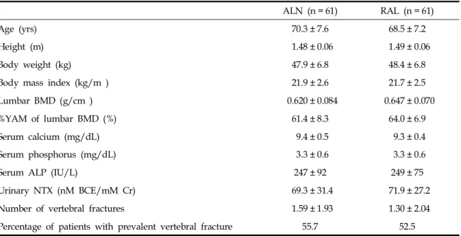 Table 2. Serum Lipid Metabolism Markers at Baseline