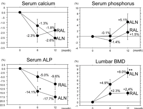 Fig. 2. Percent changes in serum biochemical markers and lumbar BMD. Data are expressed as the mean ± SE