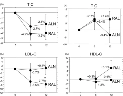 Fig. 3 shows longitudinal changes in the serum TC, LDL-C, HDL-C, and TG levels in the 2 groups.
