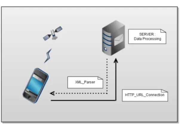 그림  3.  서버와  단말기간의  데이터  처리  흐름도 Fig.  3  Data  processing  flow  chart