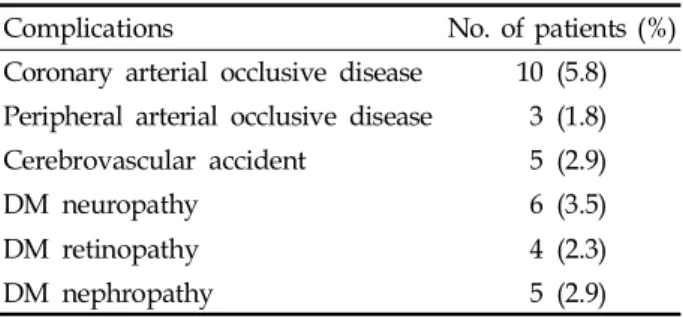 Table 2. Preoperative Systemic Complications Associated with Diabetes Mellitus