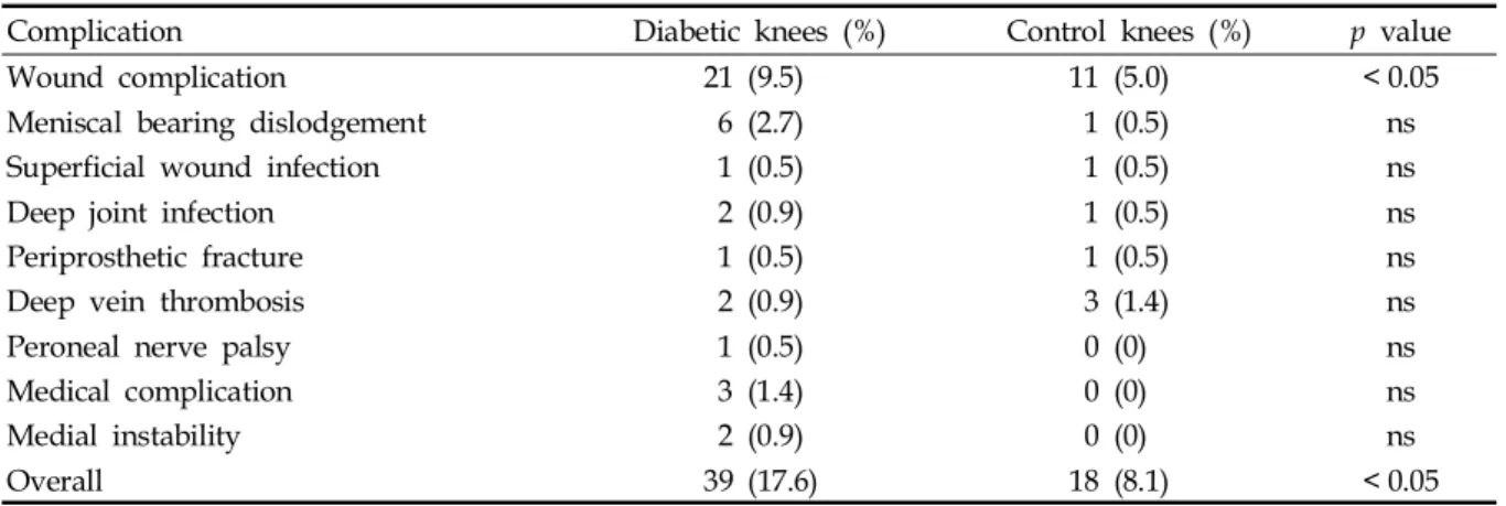 Table 7. Postoperative Complications