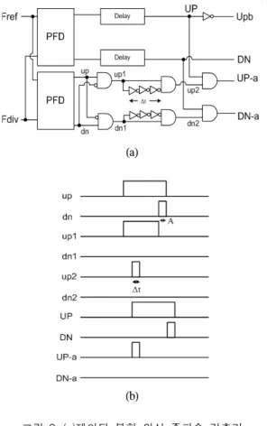 Fig.  2  (a)  circuit  of  composite  PFD  (b)  its  outputs. 