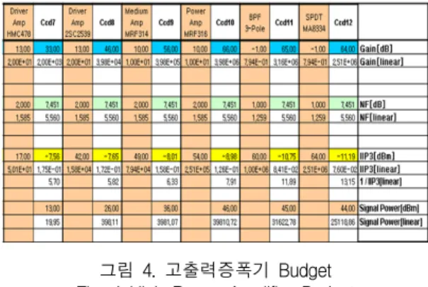 그림  3.  고출력증폭기  구성 Fig.  3  HPA    Structure