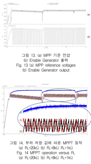 그림  13 (a)는  Enable Generator에  입력되는  MPP  전압