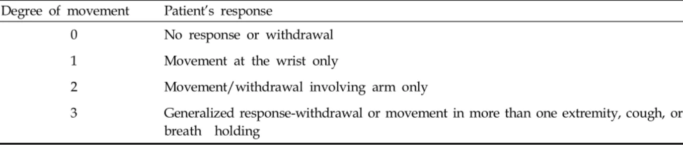Table 1. Grading of Withdrawal Response Degree of movement Patient’s response