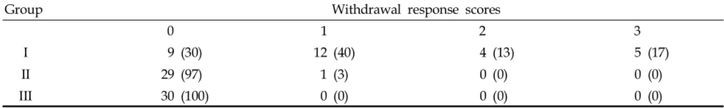 Table 3. Withdrawal Response Scores in Three Groups