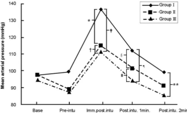 Fig. 2. Changes in mean arterial pressure (MAP) during anesthetic induction. Base: before induction, Pre-intu: just before endotracheal intubation, imm.postintu:  immedi-ately after endotracheal intubation, postintu