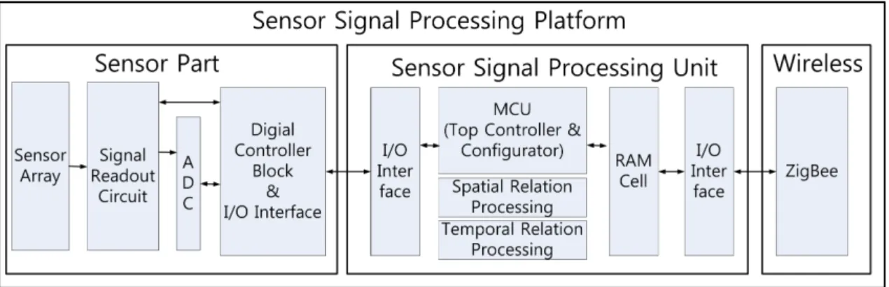 그림  1.  제안하는  센서  어레이  신호처리  플랫폼  구조 Fig.  1  Proposed  Sensor  Array  Processing  Platform