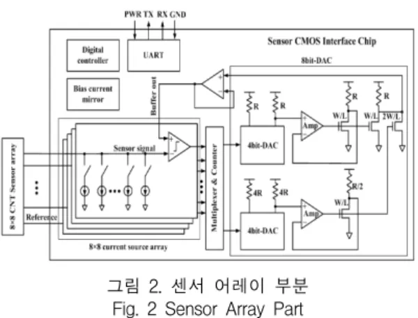 그림  2.  센서  어레이  부분 Fig.  2  Sensor  Array  Part