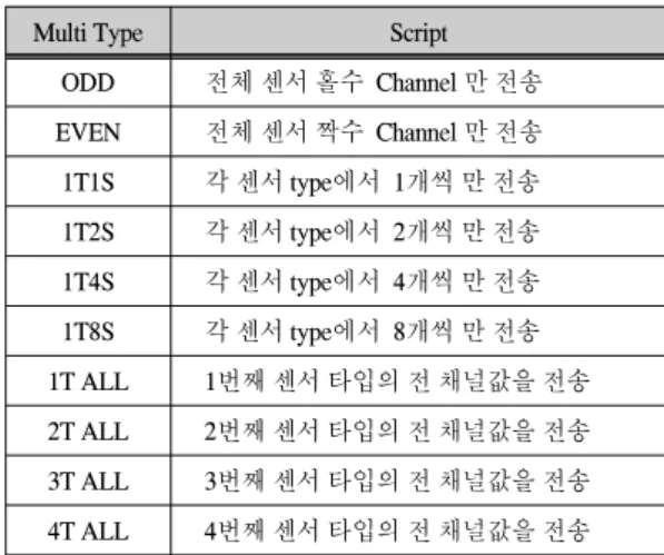 표  2.  단일  채널  프로토콜  형식 Table.  2  Format  of  Single  Mode  Protocol