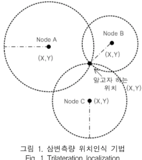 그림  1은  삼변측량  위치인식  기법을  보여준다. 비컨  노드와  단말  노드  간의  측정된  거리  정보를  기반으로  하여  위치를  측정하는  삼변측량  위치인식  기법은  직접 적인  거리  측정  기술이  발전하면서  최근  GPS를  포함한  다양한  위차  서비스에서  사용되고  있다