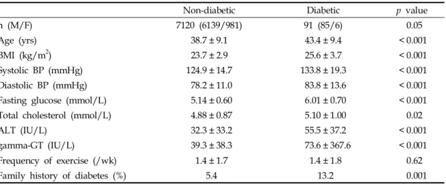 Table 2. Baseline Characteristics of Non-Diabetic and New-Diabetic Subjects at 2 Years Follow-up