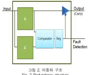 그림  3과  같이  쌍극성  DNA구조를  기준으로  설계를  한다. 이중  나선구조에서  각  자리에  값을  더하면  모두  공통적으로  3이  된다