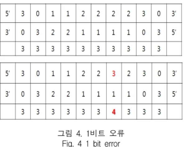 그림  4.  1비트  오류 Fig.  4  1  bit  error