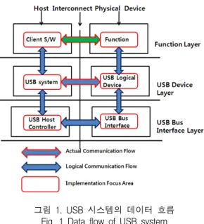 그림  1.  USB  시스템의  데이터  흐름 Fig.  1  Data  flow  of  USB  system