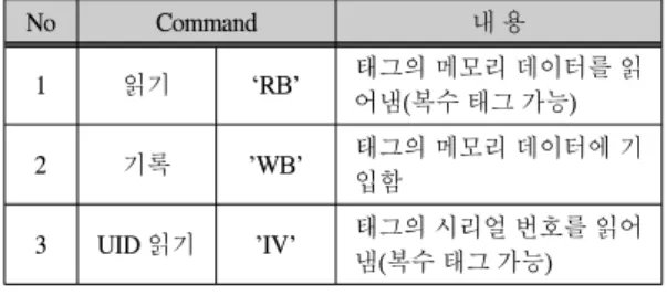 Fig.  5  Form  of  data  transmitted  from  RFID  tag  to  RFID  reader  (a)  General  data  frame 