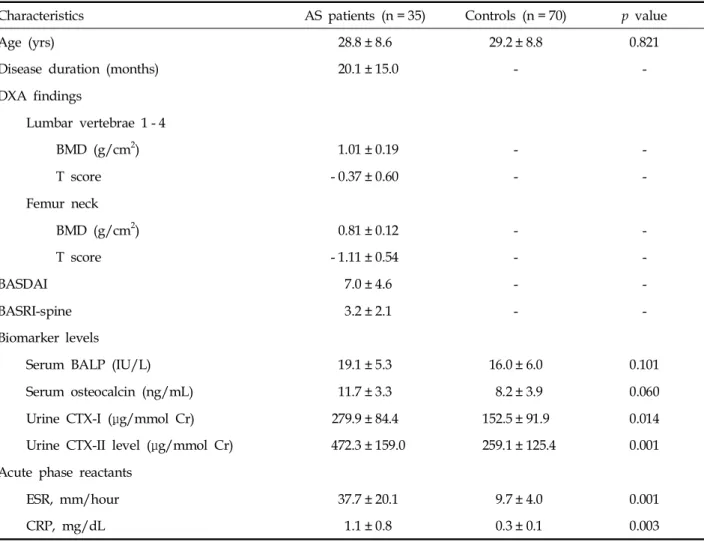 Table 2. Correlations between Biochemical Parameters and Clinical Parameters in Patients with Ankylosing Spondylitis