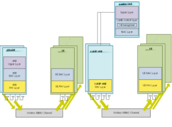 그림  1.  시스템  레벨  시뮬레이터  구성도 Fig.1  System-level  simulator  architecture