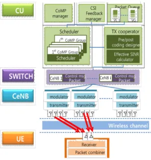그림  2.  CoMP  시스템  구성도 Fig.  2  System  model  for  CoMP