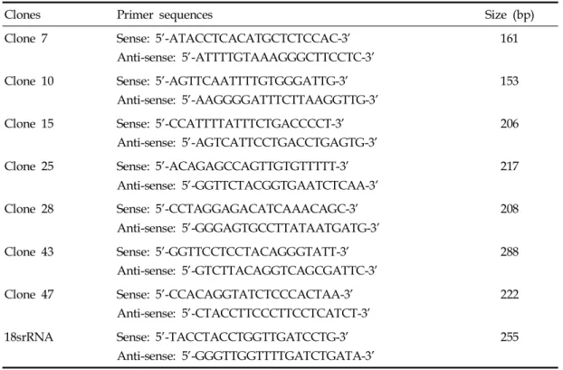 Table 1. The Primer Sequences of Genes of Interest