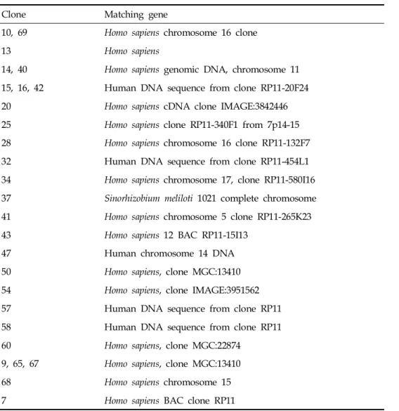 Table 3. Unknown 21 Clones by BLAST Program