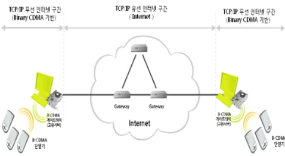 그림  2.  Binary-CDMA  기반  무선  VoIP  시스템 Fig.  2.  Binary  CDMA  based  Wireless  VoIP  System