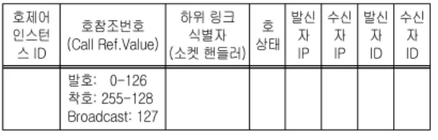 그림  9.  호제어  메세지의  구조 Fig.  9.  Structure  of  Call  Control  Message