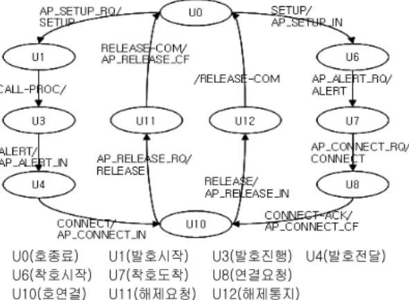 그림  13.  VoIP  단말의  호제어  상태천이도 Fig.  13.  State  Transition  of  VoIP  Terminal's  Call  Control