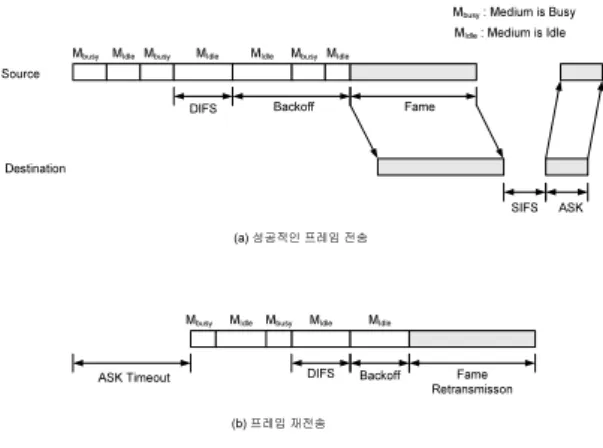 그림  1.  WLAN  프레임  전송  구성  Fig.1  WLAN  frame  format  for  transmission