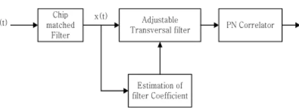 그림  5.  간섭억제  WLAN  수신기  구성도 Fig.  5  WLAN  receiver  for  interference  suppression