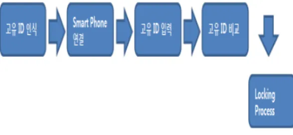 그림  1.  도난  방지  시스템  흐름도 Fig.  1  Flowchart  of  Antitheft  System