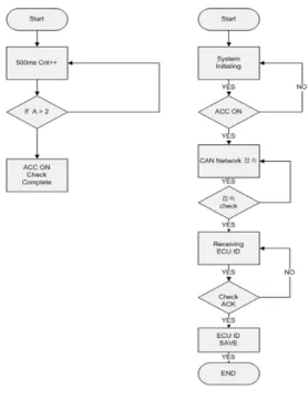 그림  2.  CAN  네트워크  버스  블록다이어그램 Fig.  2  Block  Diagram  of  CAN  Network  Bus