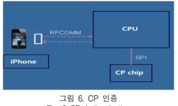 그림  7.  정보  입력  및  확인 Fig.  7  Information  Input  and  Confirmation