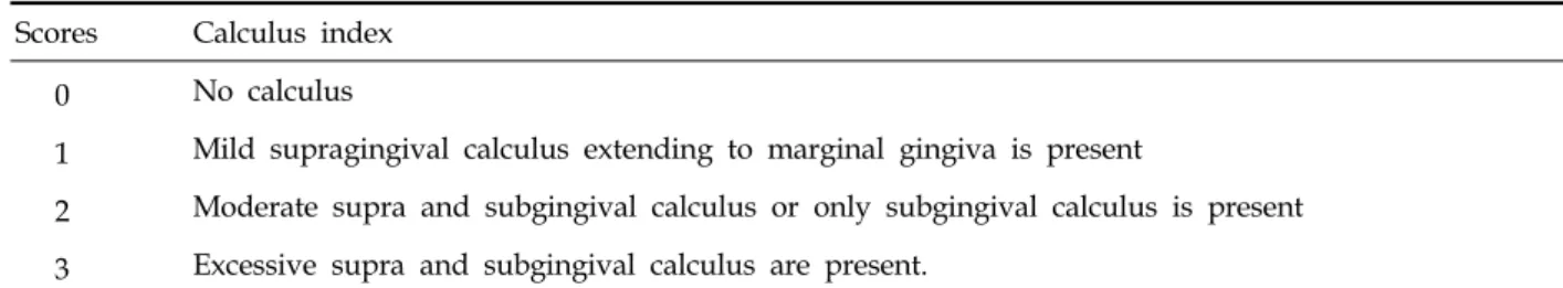 Table 3. The Scores for the Calculus Index Scores Calculus index
