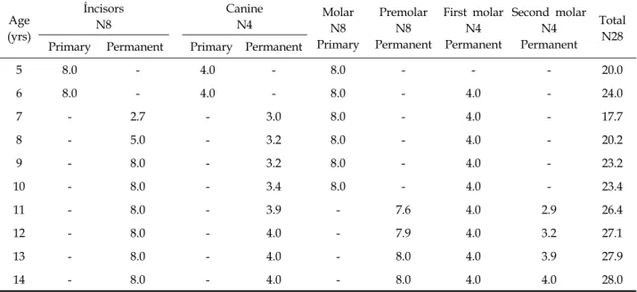 Table 6. The Number of Erupted Primary and Permanent Teeth Per Person in Non-Diabetics Age (yrs) İncisorsN8  CanineN4  MolarN8 Primary PremolarN8 Permanent First molar N4Permanent Second molarN4Permanent Total Primary Permanent Primary Permanent N28
