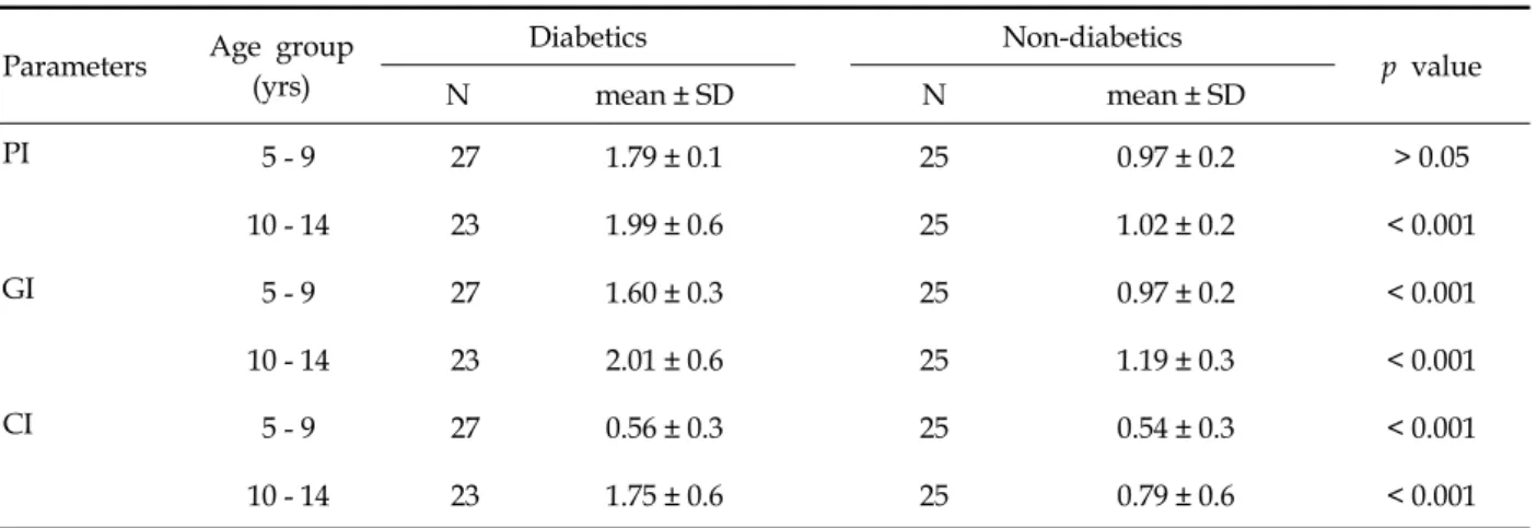 Table 9. The PI, GI, and CI Findings of Diabetic and Non-diabetic Groups After 1 Year Parameters Age group
