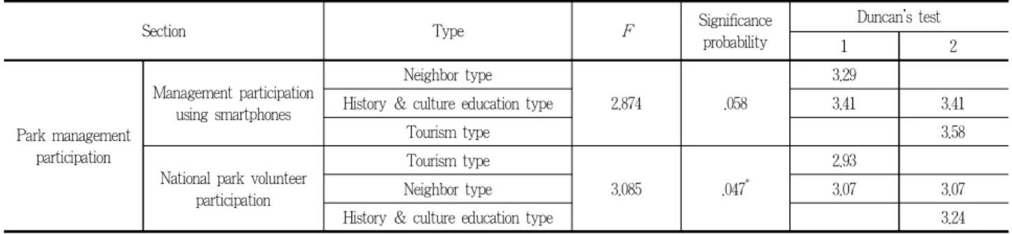 Table 11. Perception of park management participation in accordance with each type