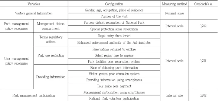 Table 2. Survey configuration and measuring method