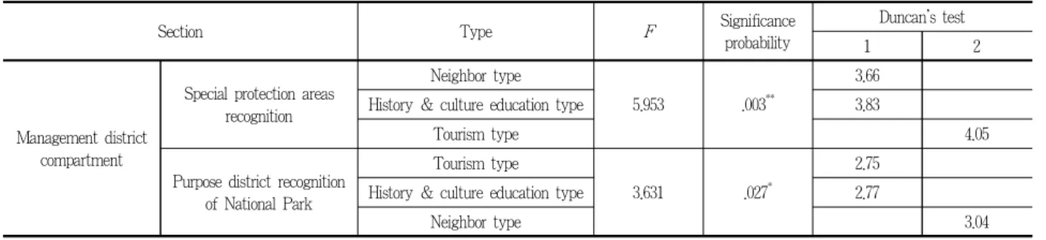 Table 7. Perception of management district compartment in accordance with each type