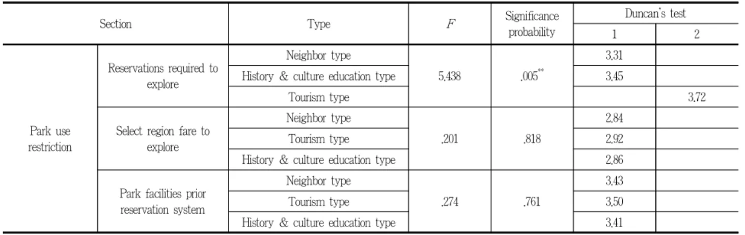 Table 8. Perception of park use restriction in accordance with each type